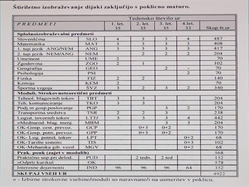 Tabela izbirnih modulov za zaključek poklicne mature.